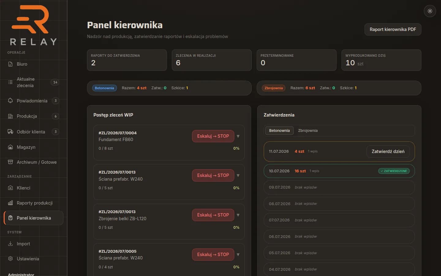 Relay: panel kierownika z postępem zleceń w toku, zatwierdzaniem dnia i eskalacją zatrzymanego zlecenia